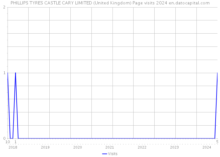 PHILLIPS TYRES CASTLE CARY LIMITED (United Kingdom) Page visits 2024 