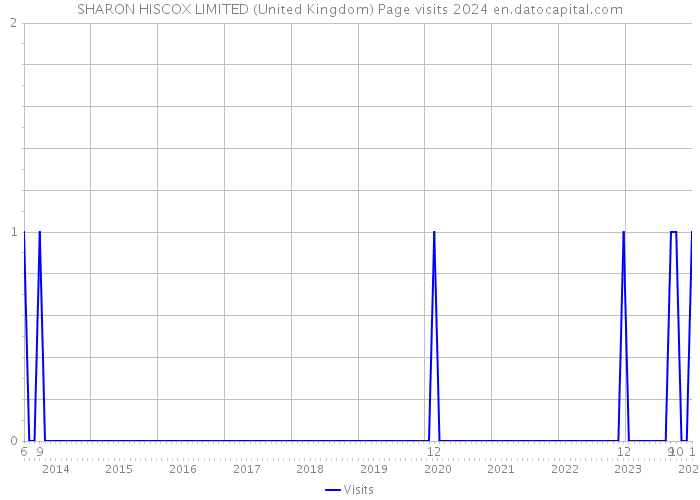 SHARON HISCOX LIMITED (United Kingdom) Page visits 2024 