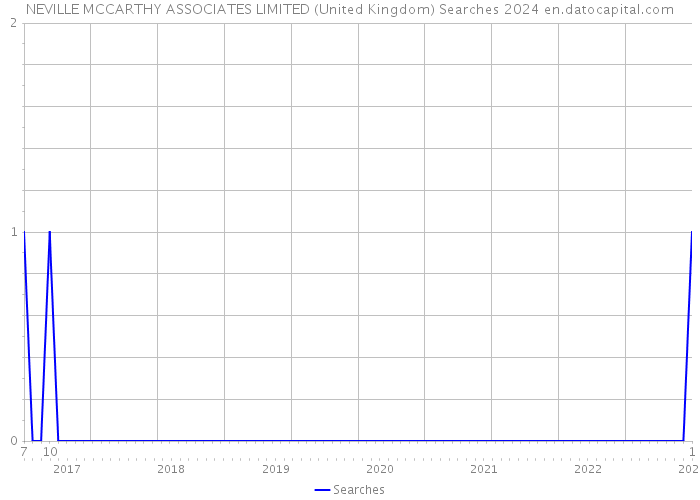 NEVILLE MCCARTHY ASSOCIATES LIMITED (United Kingdom) Searches 2024 