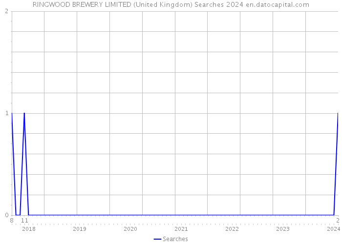 RINGWOOD BREWERY LIMITED (United Kingdom) Searches 2024 
