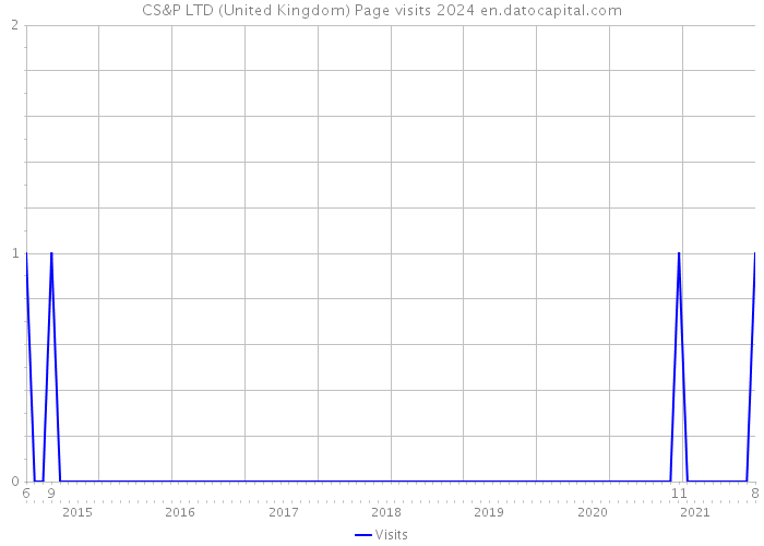 CS&P LTD (United Kingdom) Page visits 2024 