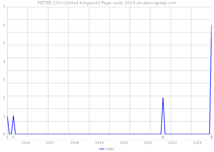 PIETER COX (United Kingdom) Page visits 2024 