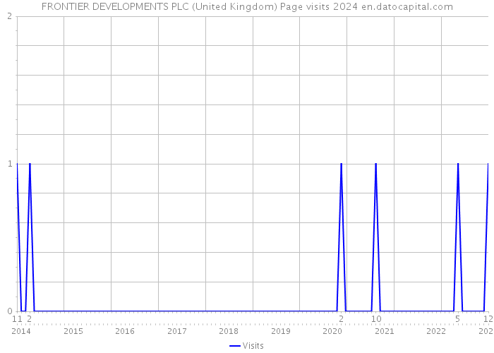FRONTIER DEVELOPMENTS PLC (United Kingdom) Page visits 2024 