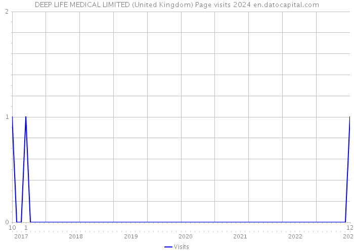 DEEP LIFE MEDICAL LIMITED (United Kingdom) Page visits 2024 