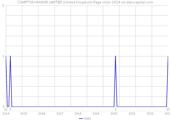 COMPTON MANOR LIMITED (United Kingdom) Page visits 2024 