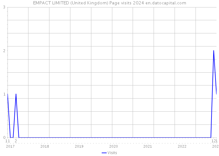EMPACT LIMITED (United Kingdom) Page visits 2024 