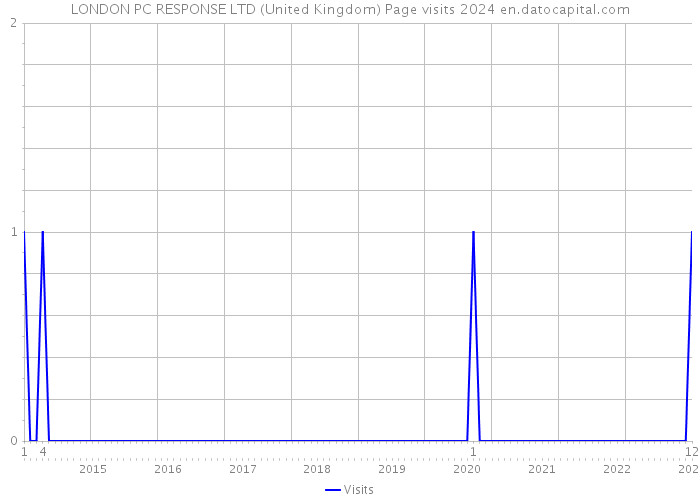 LONDON PC RESPONSE LTD (United Kingdom) Page visits 2024 