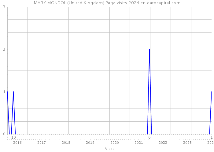 MARY MONDOL (United Kingdom) Page visits 2024 
