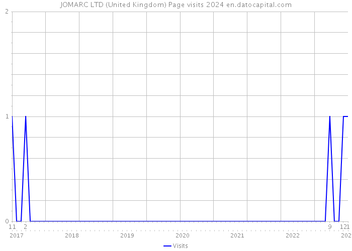 JOMARC LTD (United Kingdom) Page visits 2024 