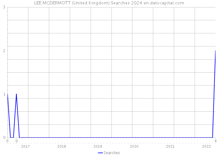 LEE MCDERMOTT (United Kingdom) Searches 2024 
