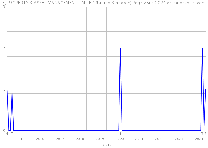 FJ PROPERTY & ASSET MANAGEMENT LIMITED (United Kingdom) Page visits 2024 