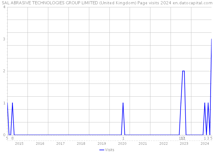 SAL ABRASIVE TECHNOLOGIES GROUP LIMITED (United Kingdom) Page visits 2024 