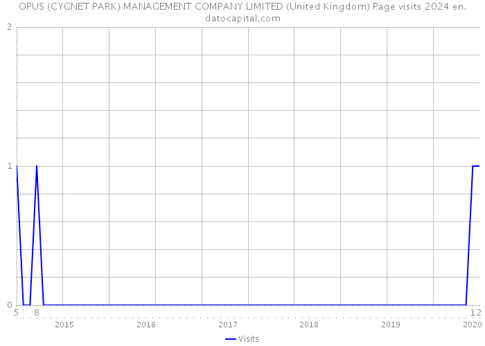 OPUS (CYGNET PARK) MANAGEMENT COMPANY LIMITED (United Kingdom) Page visits 2024 