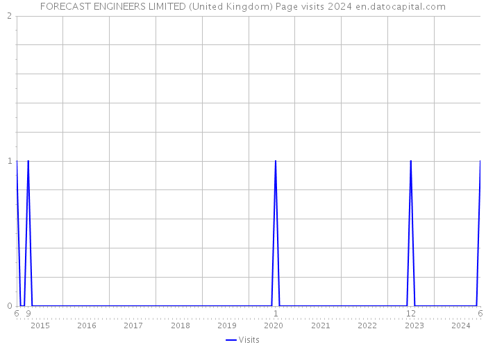 FORECAST ENGINEERS LIMITED (United Kingdom) Page visits 2024 