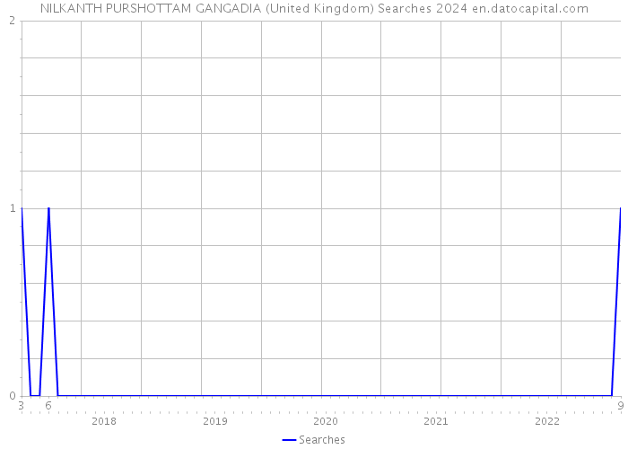 NILKANTH PURSHOTTAM GANGADIA (United Kingdom) Searches 2024 