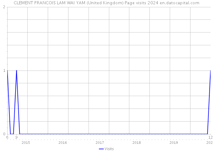 CLEMENT FRANCOIS LAM WAI YAM (United Kingdom) Page visits 2024 