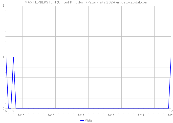 MAX HERBERSTEIN (United Kingdom) Page visits 2024 