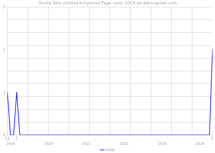Scotia Seto (United Kingdom) Page visits 2024 
