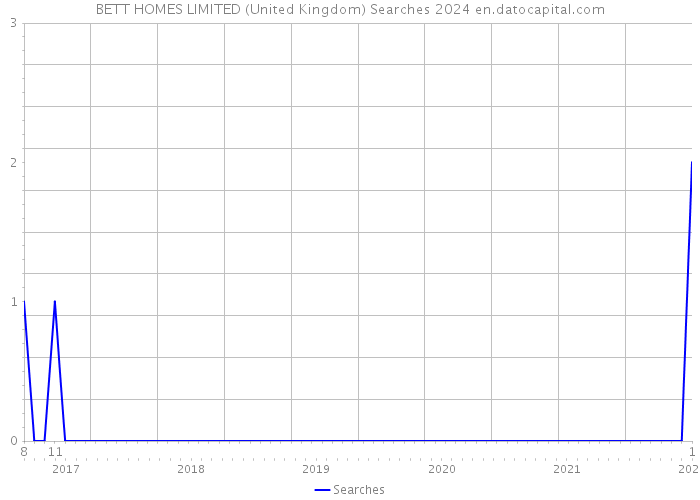 BETT HOMES LIMITED (United Kingdom) Searches 2024 