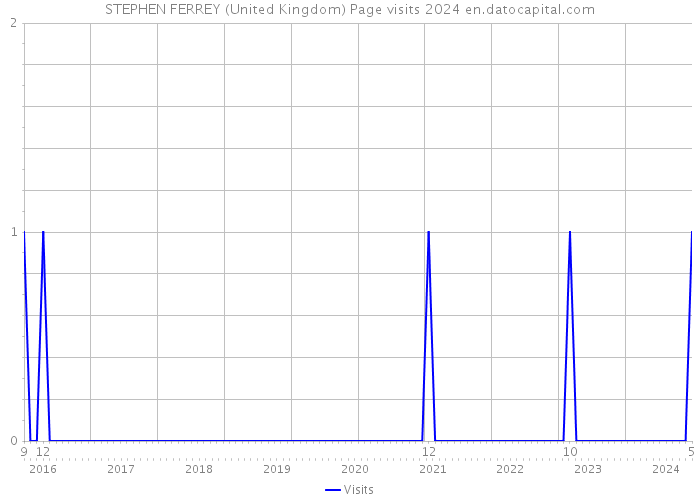 STEPHEN FERREY (United Kingdom) Page visits 2024 