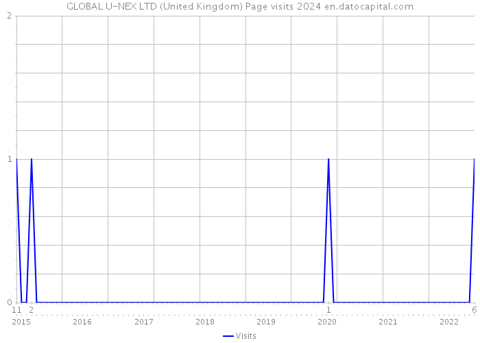 GLOBAL U-NEX LTD (United Kingdom) Page visits 2024 