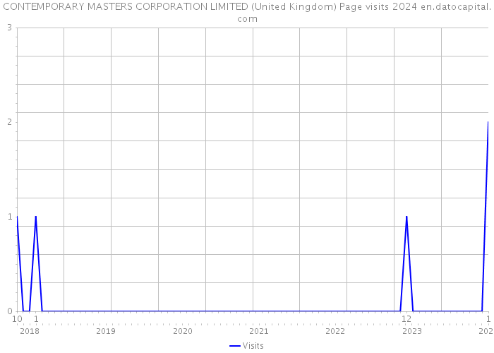 CONTEMPORARY MASTERS CORPORATION LIMITED (United Kingdom) Page visits 2024 