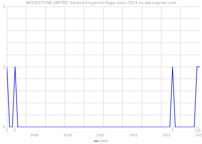 WOODSTONE LIMITED (United Kingdom) Page visits 2024 