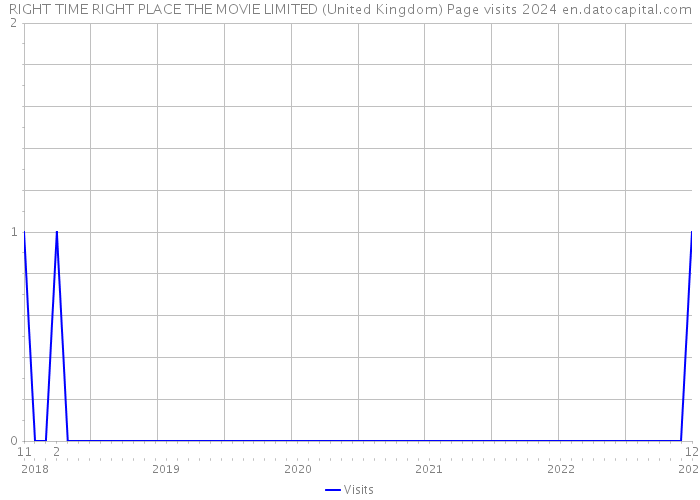 RIGHT TIME RIGHT PLACE THE MOVIE LIMITED (United Kingdom) Page visits 2024 