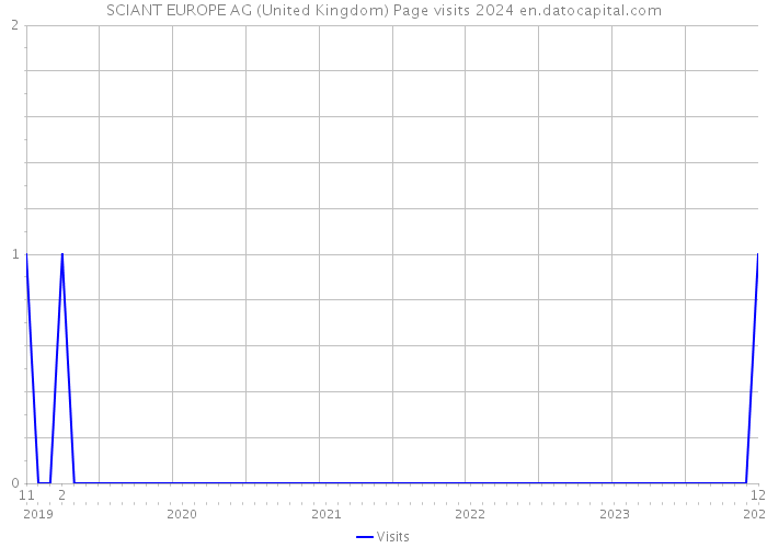 SCIANT EUROPE AG (United Kingdom) Page visits 2024 