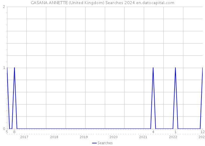 GASANA ANNETTE (United Kingdom) Searches 2024 