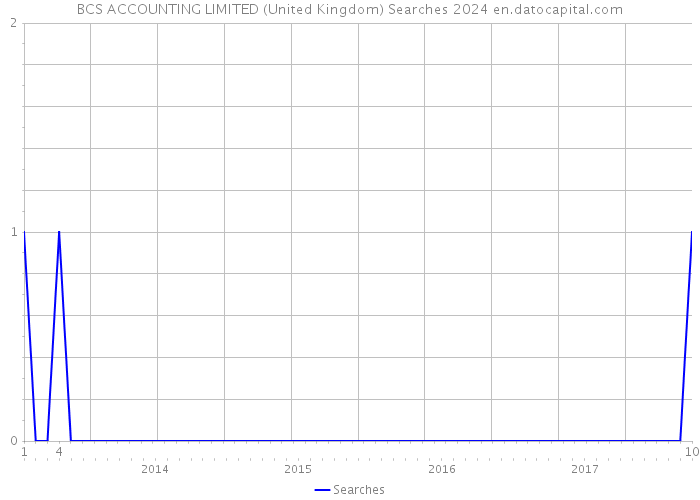 BCS ACCOUNTING LIMITED (United Kingdom) Searches 2024 