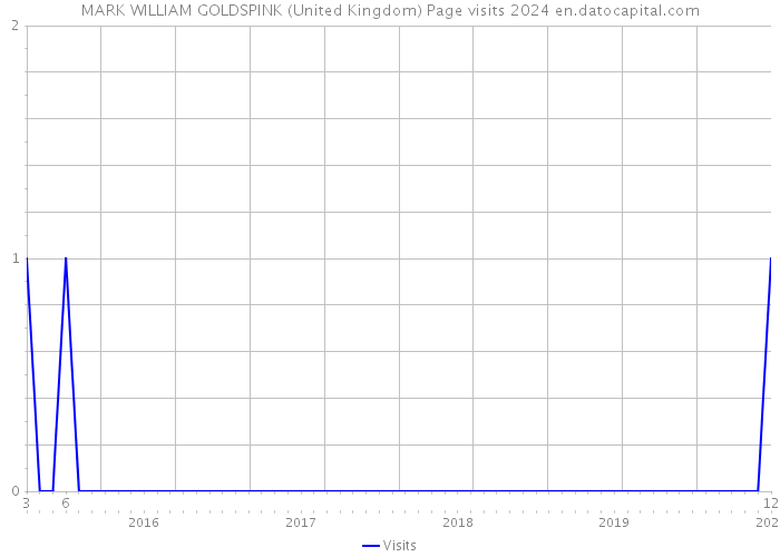 MARK WILLIAM GOLDSPINK (United Kingdom) Page visits 2024 