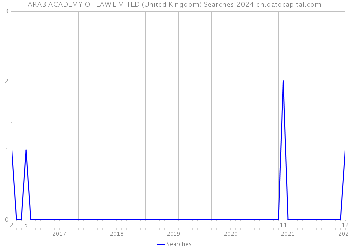 ARAB ACADEMY OF LAW LIMITED (United Kingdom) Searches 2024 