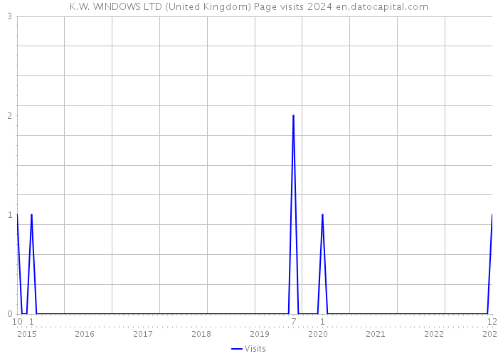 K.W. WINDOWS LTD (United Kingdom) Page visits 2024 