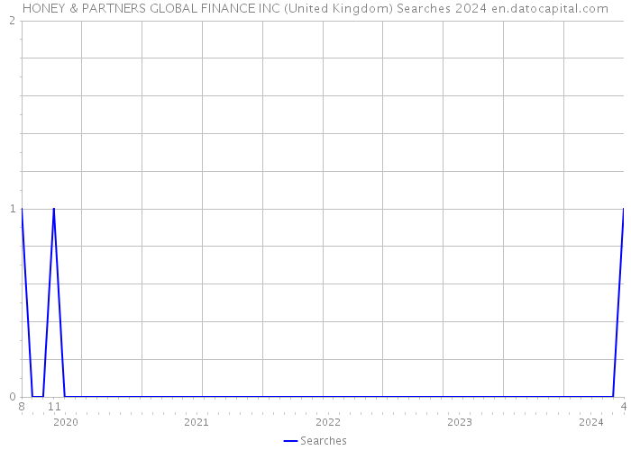 HONEY & PARTNERS GLOBAL FINANCE INC (United Kingdom) Searches 2024 