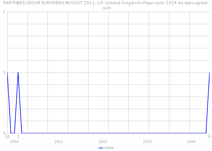 PARTNERS GROUP EUROPEAN BUYOUT 2011, L.P. (United Kingdom) Page visits 2024 