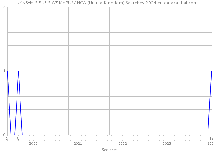 NYASHA SIBUSISIWE MAPURANGA (United Kingdom) Searches 2024 