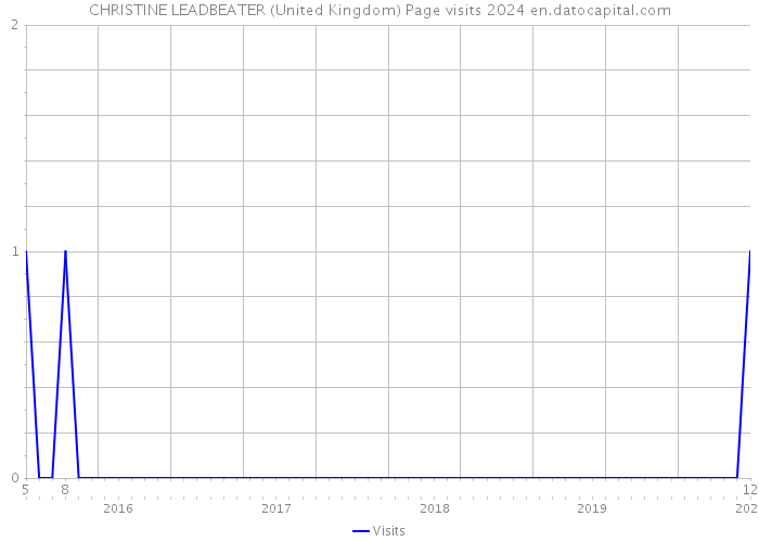 CHRISTINE LEADBEATER (United Kingdom) Page visits 2024 