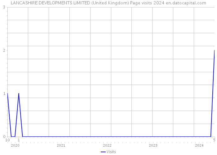 LANCASHIRE DEVELOPMENTS LIMITED (United Kingdom) Page visits 2024 