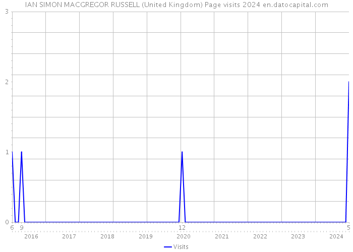 IAN SIMON MACGREGOR RUSSELL (United Kingdom) Page visits 2024 