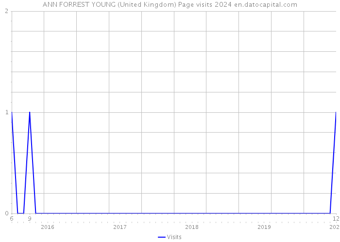 ANN FORREST YOUNG (United Kingdom) Page visits 2024 