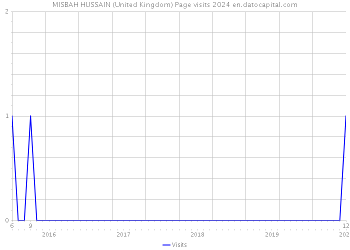 MISBAH HUSSAIN (United Kingdom) Page visits 2024 