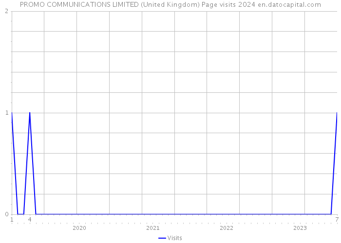 PROMO COMMUNICATIONS LIMITED (United Kingdom) Page visits 2024 