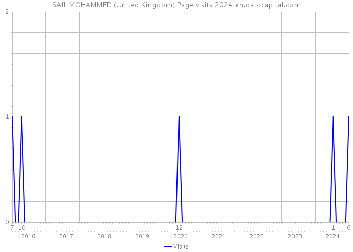 SAIL MOHAMMED (United Kingdom) Page visits 2024 