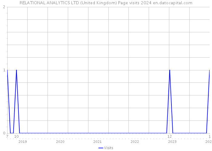 RELATIONAL ANALYTICS LTD (United Kingdom) Page visits 2024 