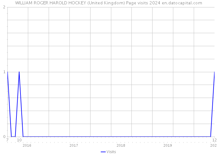 WILLIAM ROGER HAROLD HOCKEY (United Kingdom) Page visits 2024 