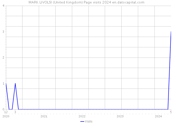 MARK LIVOLSI (United Kingdom) Page visits 2024 