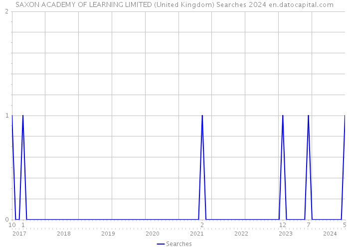 SAXON ACADEMY OF LEARNING LIMITED (United Kingdom) Searches 2024 
