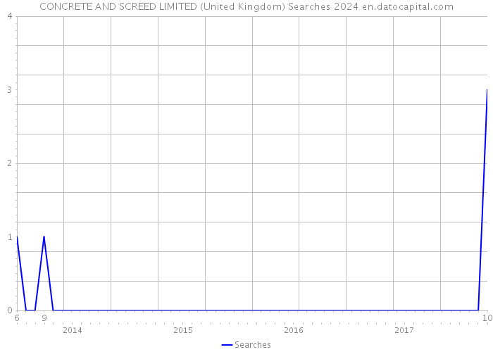 CONCRETE AND SCREED LIMITED (United Kingdom) Searches 2024 