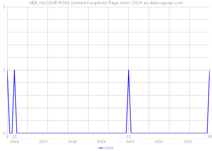 NEIL KILGOUR ROSS (United Kingdom) Page visits 2024 